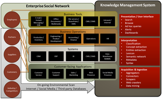 knowledge management environment framework