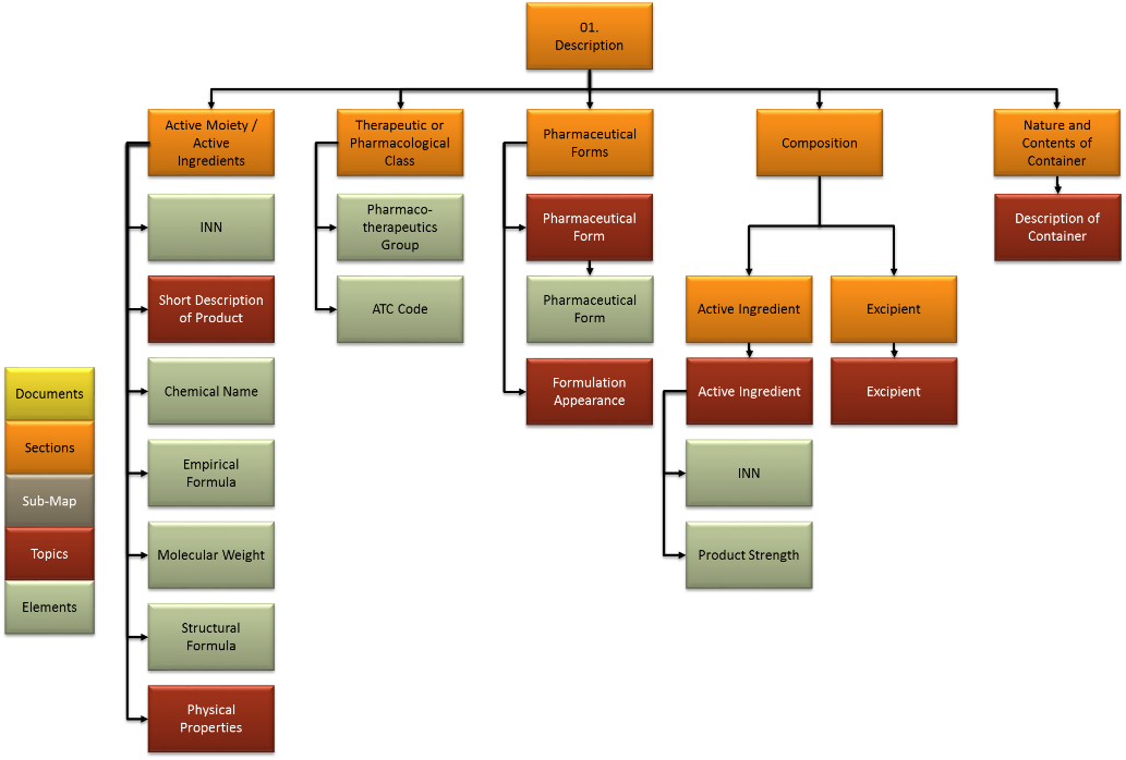 information model and configuration